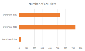 CMDlets chart